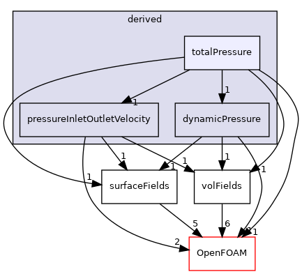 src/finiteVolume/fields/fvPatchFields/derived/totalPressure