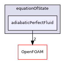 src/thermophysicalModels/specie/equationOfState/adiabaticPerfectFluid