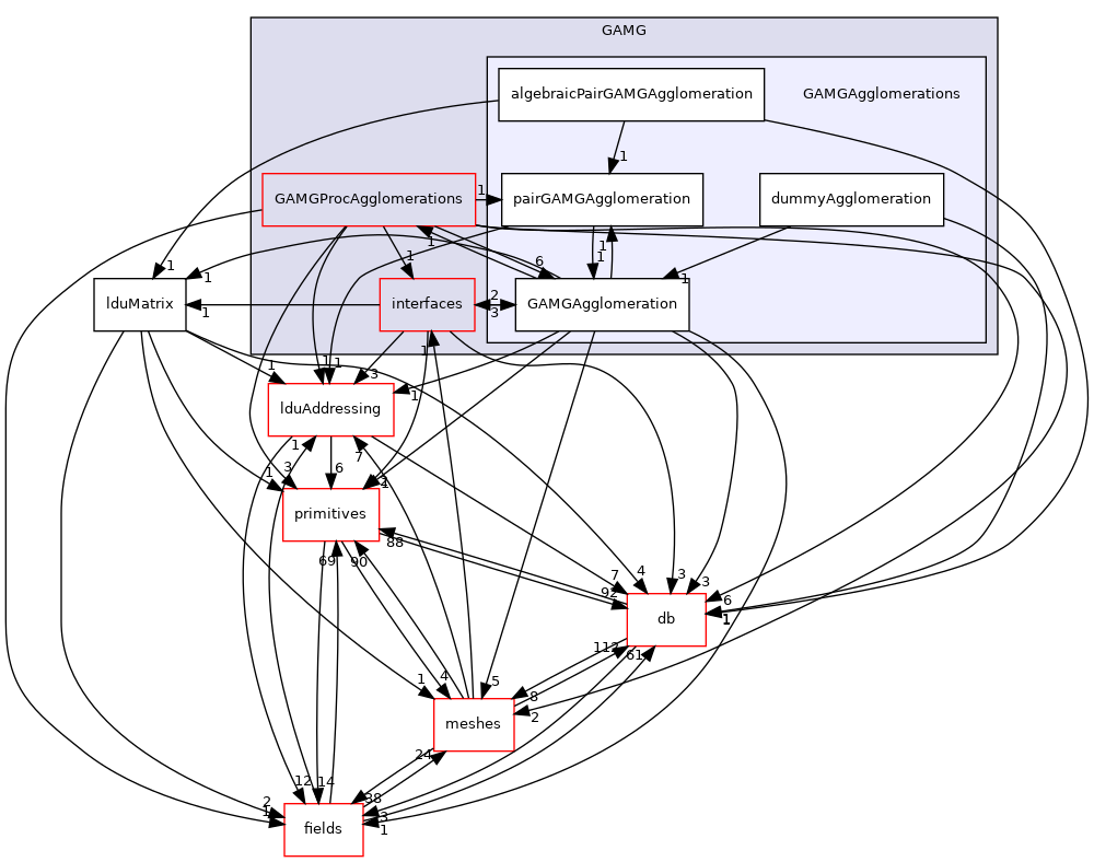 src/OpenFOAM/matrices/lduMatrix/solvers/GAMG/GAMGAgglomerations