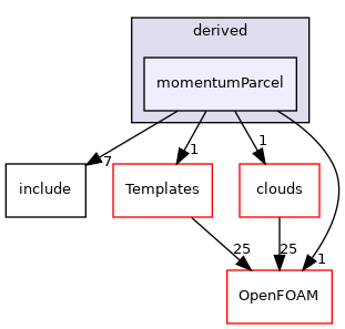 src/lagrangian/parcel/parcels/derived/momentumParcel