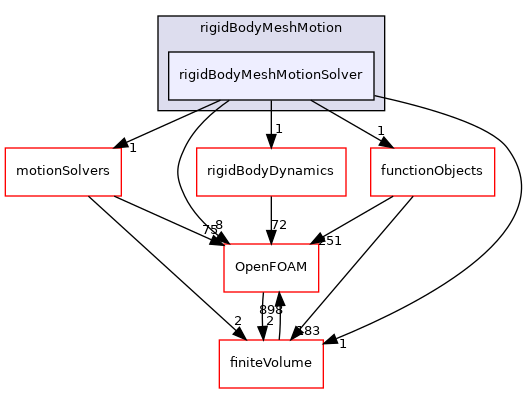 src/rigidBodyMotion/rigidBodyMeshMotion/rigidBodyMeshMotionSolver