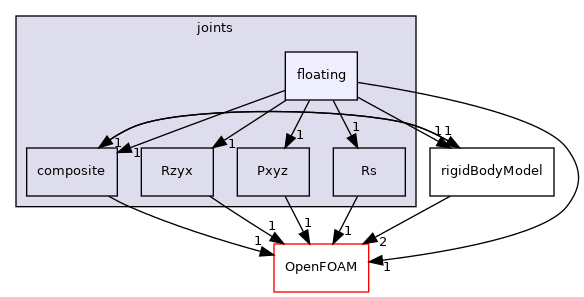 src/rigidBodyMotion/rigidBodyDynamics/joints/floating