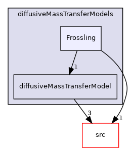 applications/modules/multiphaseEuler/phaseSystem/interfacialModels/diffusiveMassTransferModels/Frossling