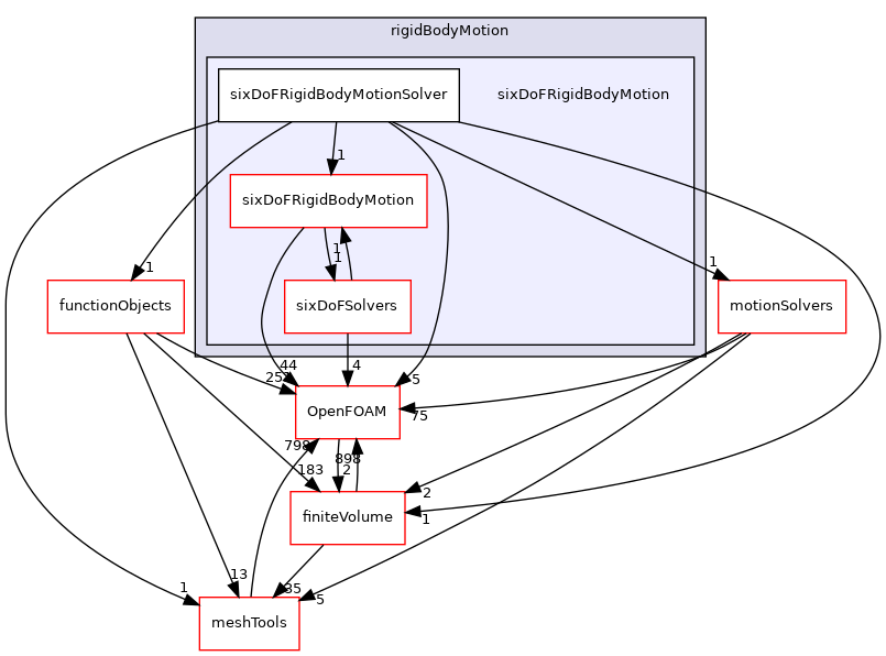 src/rigidBodyMotion/sixDoFRigidBodyMotion