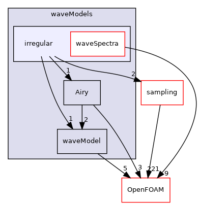 src/waves/waveModels/irregular