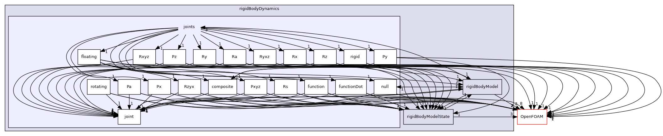 src/rigidBodyMotion/rigidBodyDynamics/joints