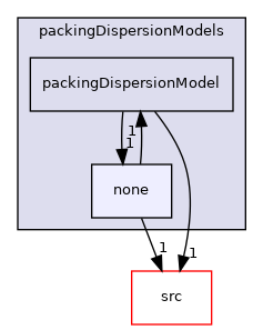 applications/modules/incompressibleDriftFlux/packingDispersionModels/none