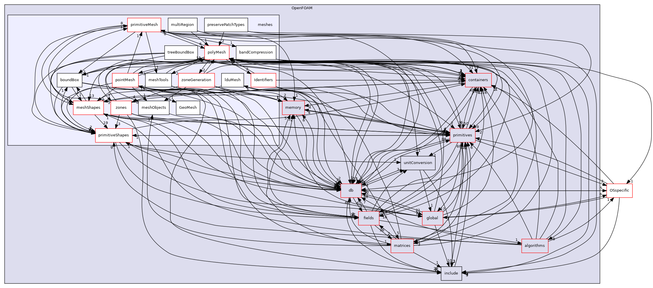 src/OpenFOAM/meshes