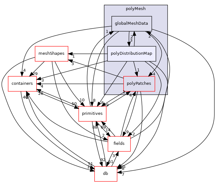 src/OpenFOAM/meshes/polyMesh/polyDistributionMap