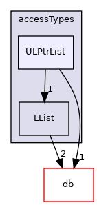 src/OpenFOAM/containers/LinkedLists/accessTypes/ULPtrList