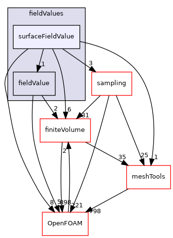 src/functionObjects/field/fieldValues/surfaceFieldValue