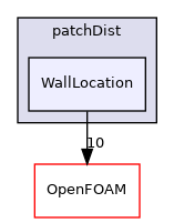 src/meshTools/patchDist/WallLocation