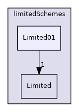 src/finiteVolume/interpolation/surfaceInterpolation/limitedSchemes/Limited01