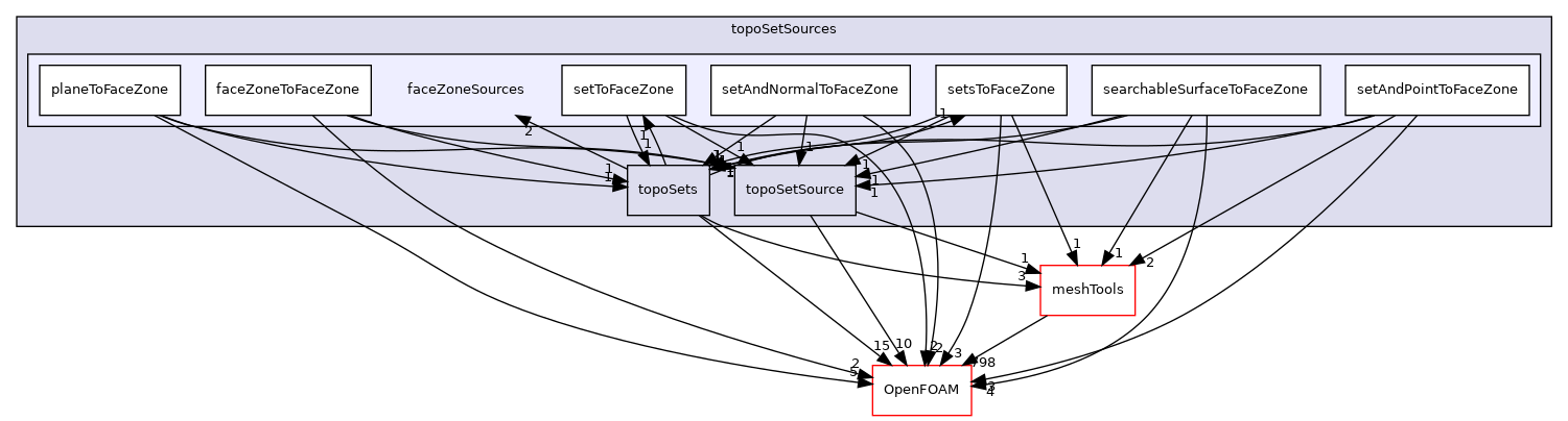 src/topoSetSources/faceZoneSources