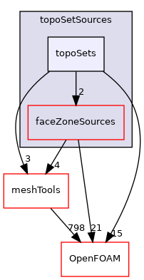 src/topoSetSources/topoSets