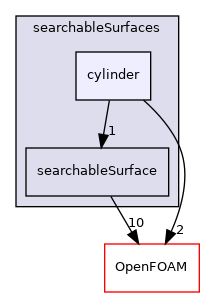 src/meshTools/searchableSurfaces/cylinder