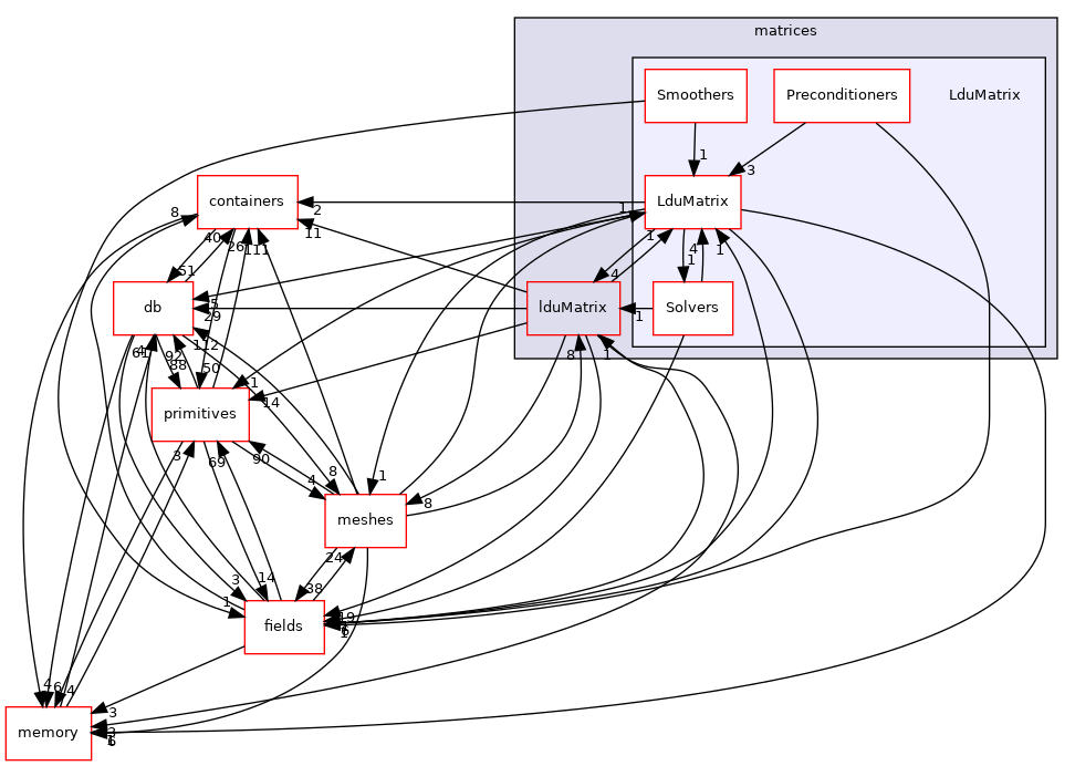 src/OpenFOAM/matrices/LduMatrix
