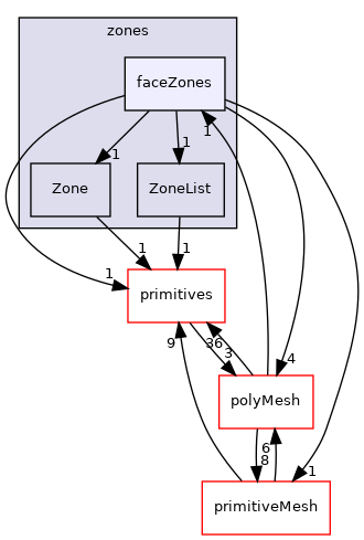 src/OpenFOAM/meshes/zones/faceZones