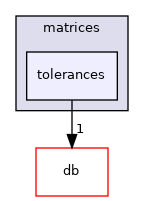 src/OpenFOAM/matrices/tolerances