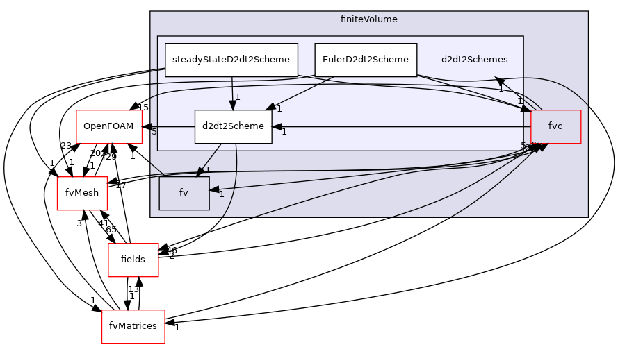 src/finiteVolume/finiteVolume/d2dt2Schemes