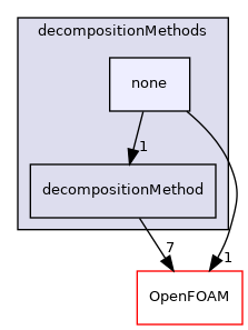 src/parallel/decompose/decompositionMethods/none