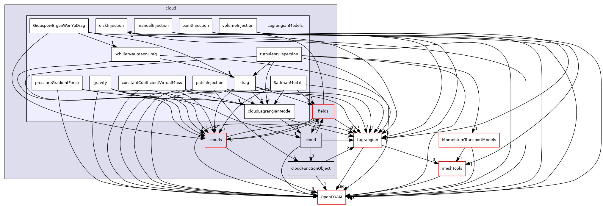 src/Lagrangian/cloud/LagrangianModels