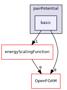 src/lagrangian/molecularDynamics/potential/pairPotential/basic
