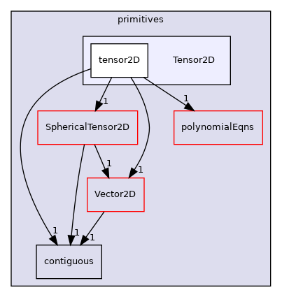 src/OpenFOAM/primitives/Tensor2D