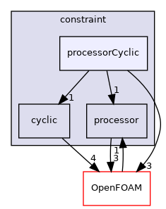 src/finiteVolume/fvMesh/fvPatches/constraint/processorCyclic