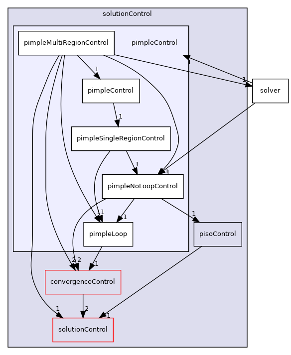 src/finiteVolume/cfdTools/general/solutionControl/pimpleControl