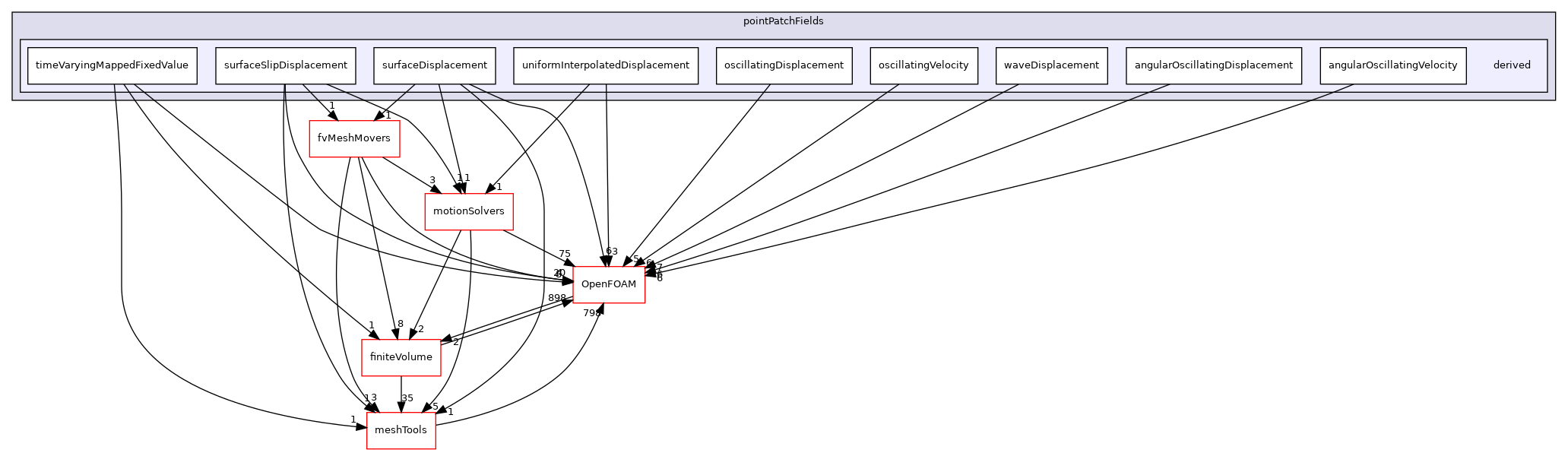 src/fvMotionSolver/pointPatchFields/derived