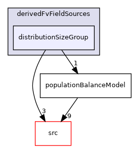 applications/modules/multiphaseEuler/populationBalance/derivedFvFieldSources/distributionSizeGroup