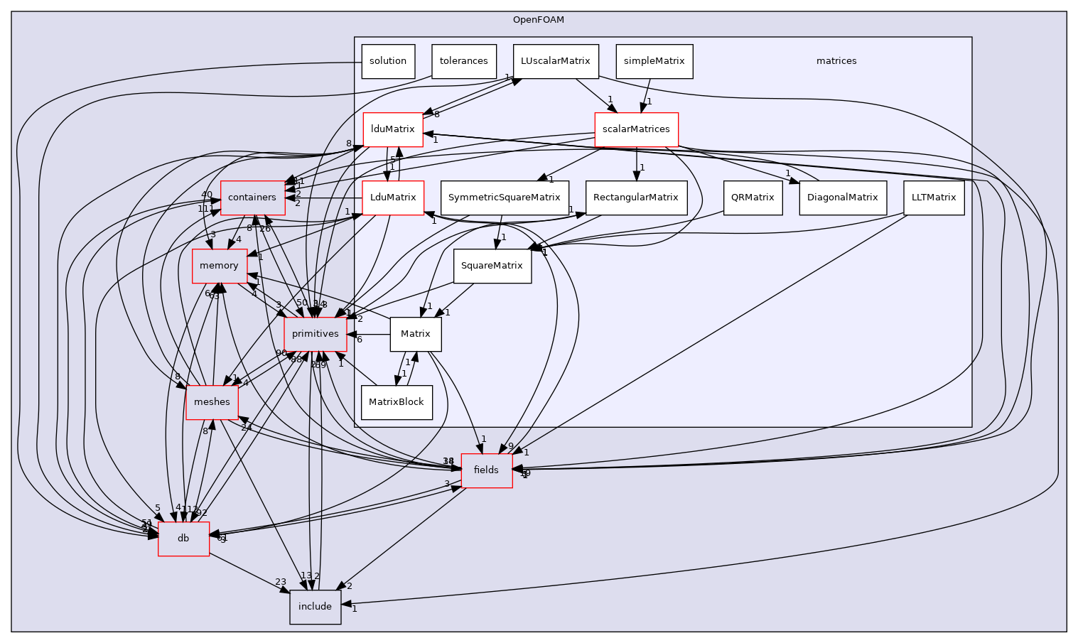 src/OpenFOAM/matrices