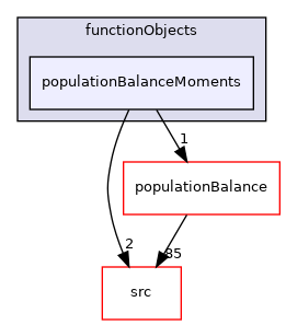 applications/modules/multiphaseEuler/functionObjects/populationBalanceMoments