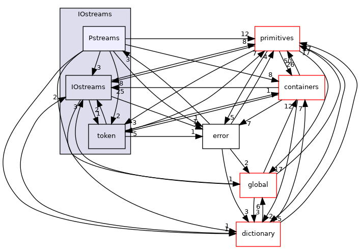 src/OpenFOAM/db/IOstreams/Pstreams