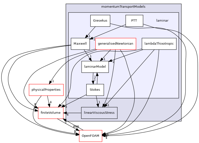 src/MomentumTransportModels/momentumTransportModels/laminar