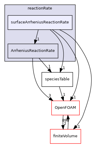 src/thermophysicalModels/specie/reaction/reactionRate/surfaceArrheniusReactionRate