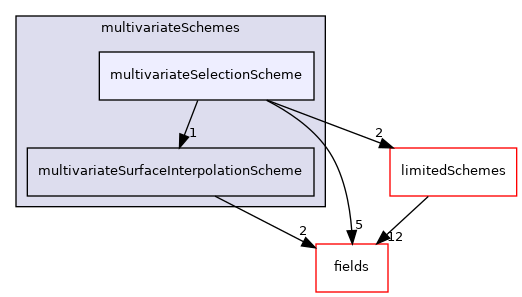 src/finiteVolume/interpolation/surfaceInterpolation/multivariateSchemes/multivariateSelectionScheme