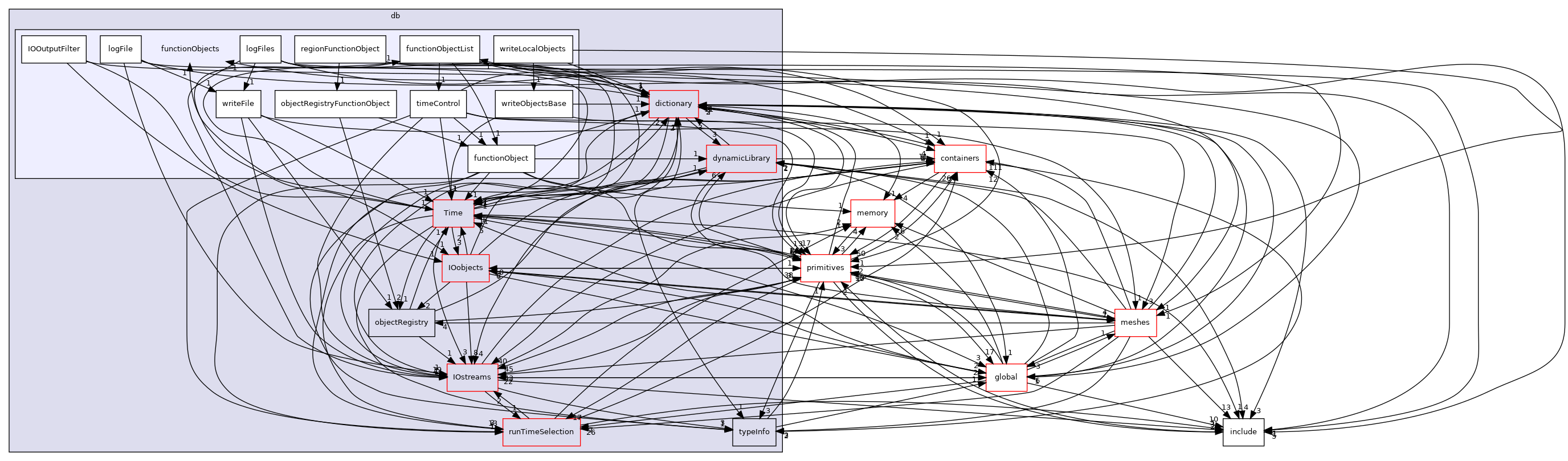 src/OpenFOAM/db/functionObjects