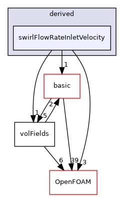 src/finiteVolume/fields/fvPatchFields/derived/swirlFlowRateInletVelocity
