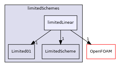 src/finiteVolume/interpolation/surfaceInterpolation/limitedSchemes/limitedLinear