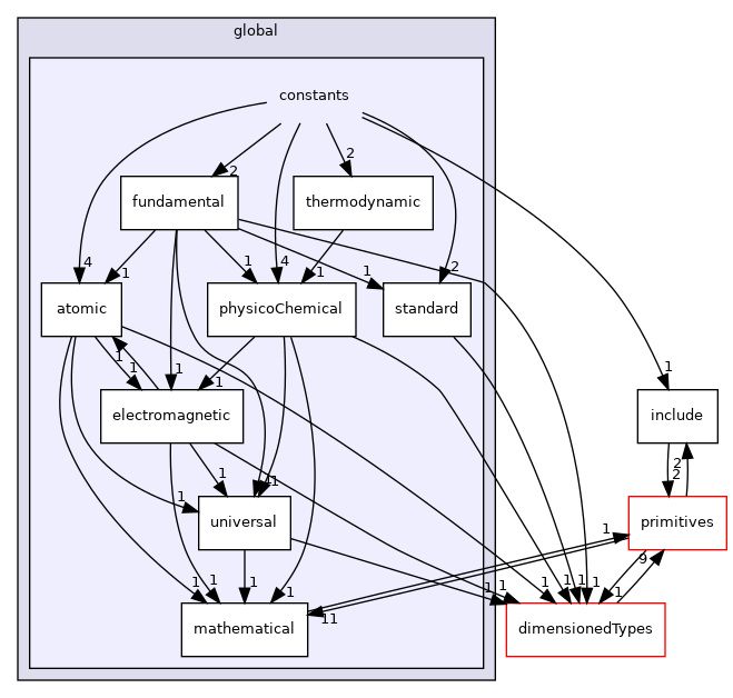 src/OpenFOAM/global/constants