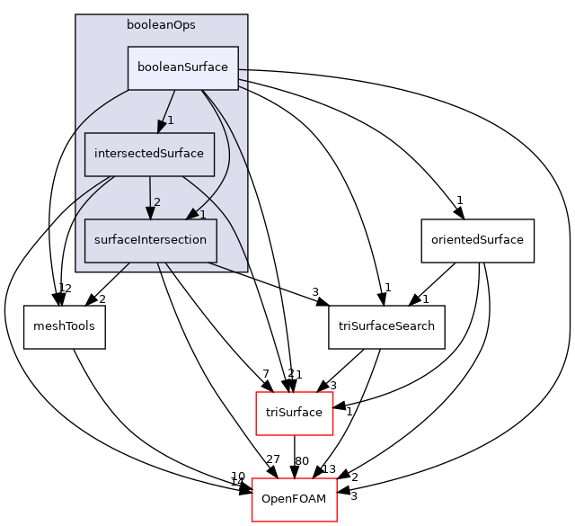 src/meshTools/triSurface/booleanOps/booleanSurface