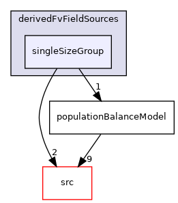 applications/modules/multiphaseEuler/populationBalance/derivedFvFieldSources/singleSizeGroup