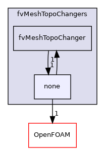 src/finiteVolume/fvMesh/fvMeshTopoChangers/none