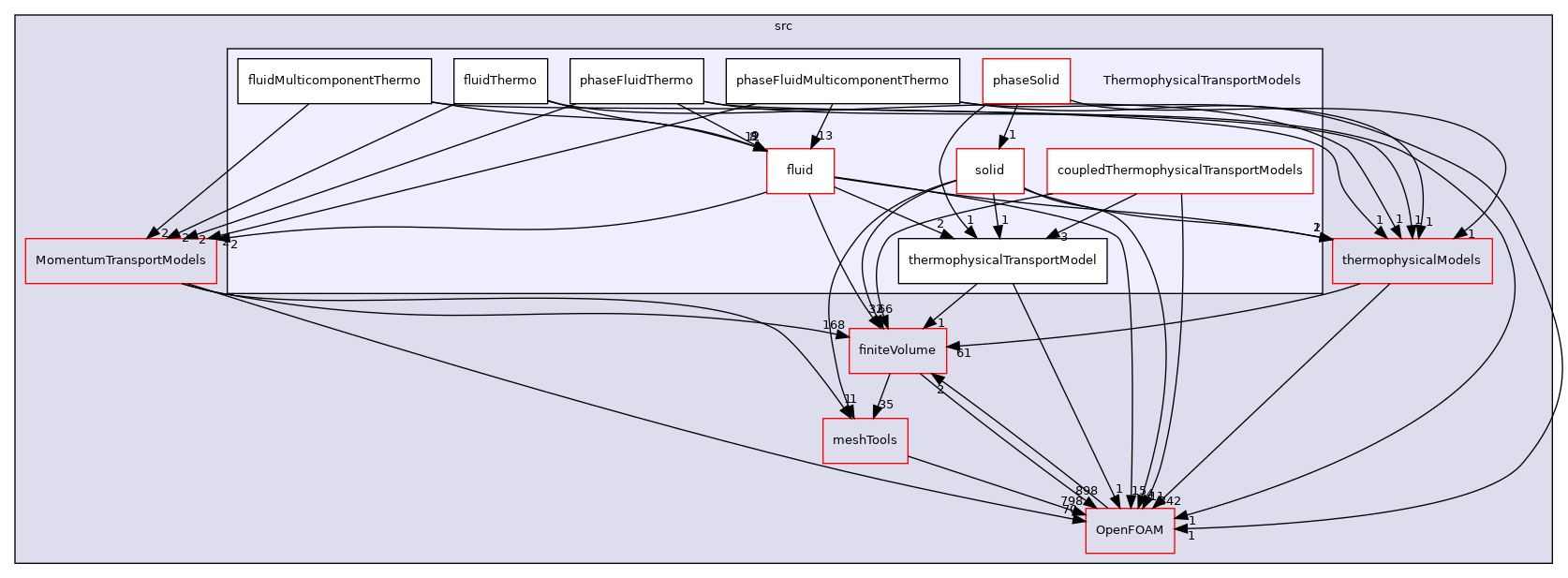 src/ThermophysicalTransportModels