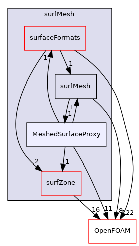 src/surfMesh/MeshedSurfaceProxy