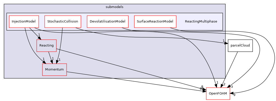 src/lagrangian/parcel/submodels/ReactingMultiphase