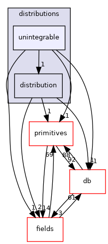 src/OpenFOAM/distributions/unintegrable