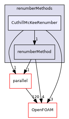 src/renumber/renumberMethods/CuthillMcKeeRenumber